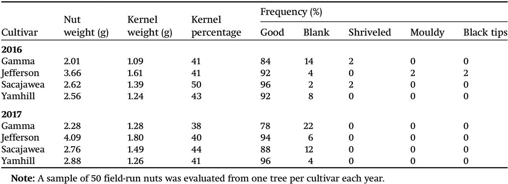 table listing nut weight, kernel percentage, and frequency of defects in four hazelnut cultivars
